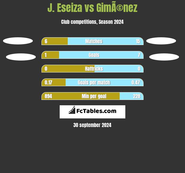 J. Eseiza vs GimÃ©nez h2h player stats