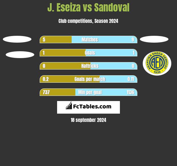 J. Eseiza vs Sandoval h2h player stats