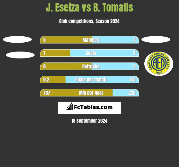 J. Eseiza vs B. Tomatis h2h player stats