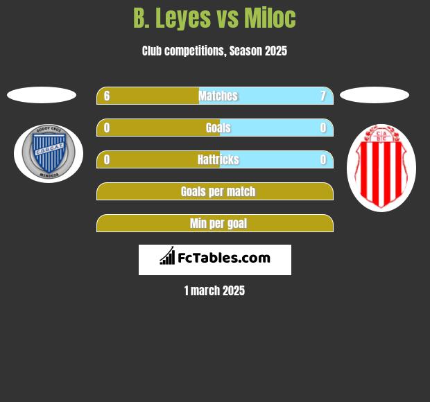 B. Leyes vs Miloc h2h player stats