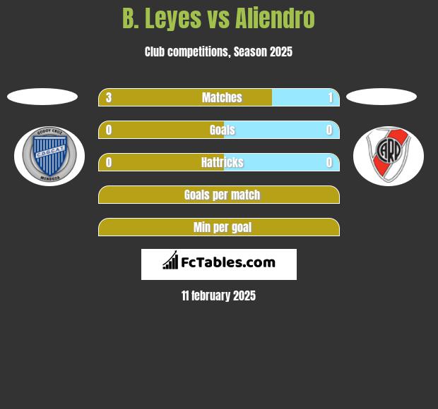 B. Leyes vs Aliendro h2h player stats