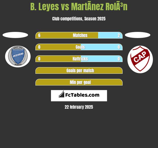 B. Leyes vs MartÃ­nez RolÃ³n h2h player stats