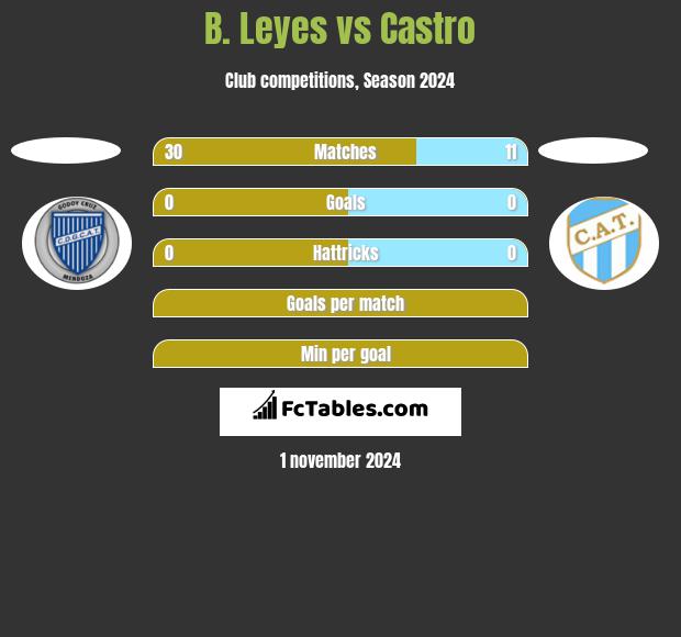 B. Leyes vs Castro h2h player stats