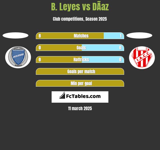 B. Leyes vs DÃ­az h2h player stats