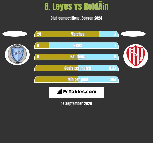 B. Leyes vs RoldÃ¡n h2h player stats