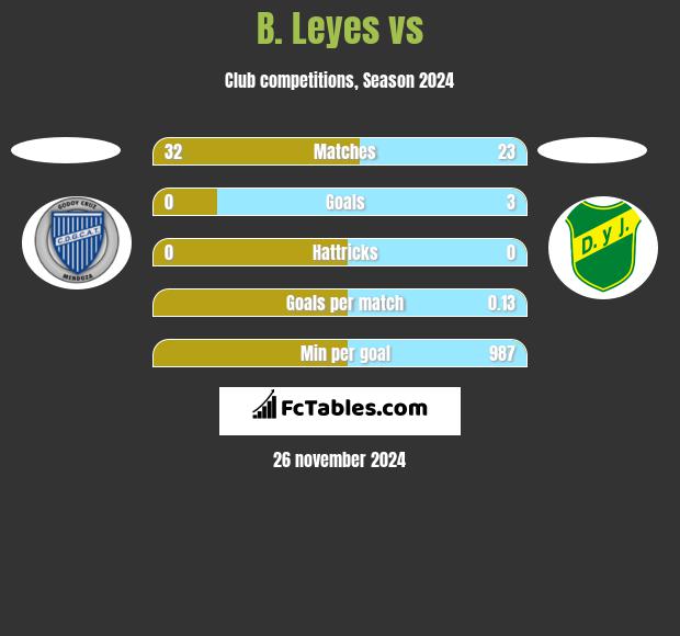 B. Leyes vs  h2h player stats