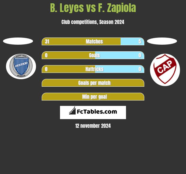 B. Leyes vs F. Zapiola h2h player stats