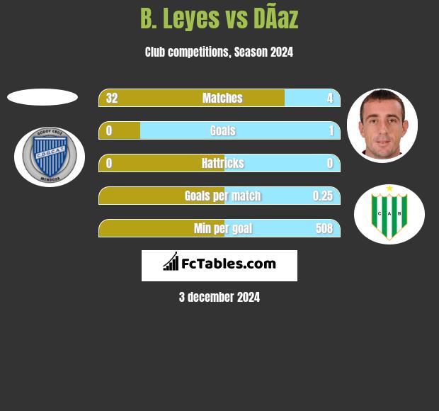 B. Leyes vs DÃ­az h2h player stats