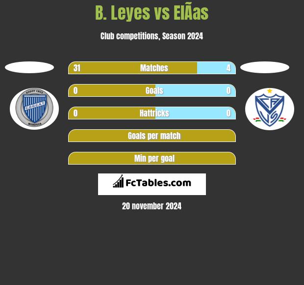 B. Leyes vs ElÃ­as h2h player stats