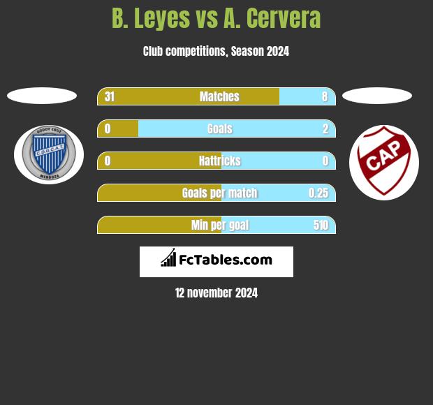 B. Leyes vs A. Cervera h2h player stats