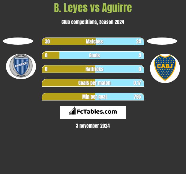 B. Leyes vs Aguirre h2h player stats