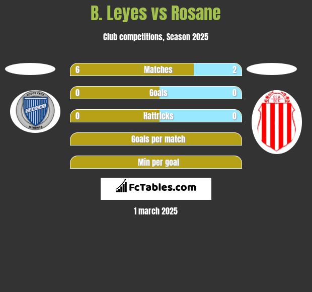 B. Leyes vs Rosane h2h player stats