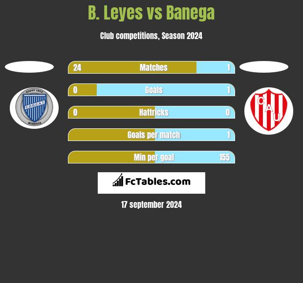 B. Leyes vs Banega h2h player stats