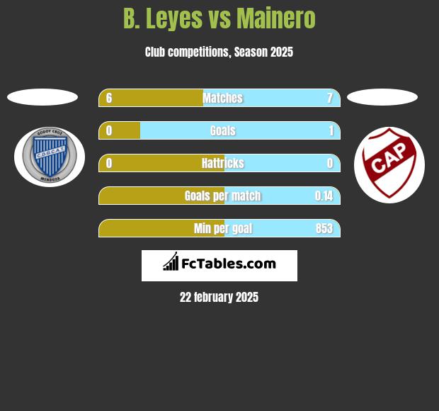 B. Leyes vs Mainero h2h player stats