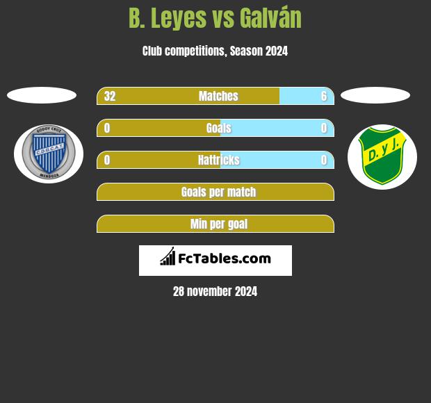 B. Leyes vs Galván h2h player stats