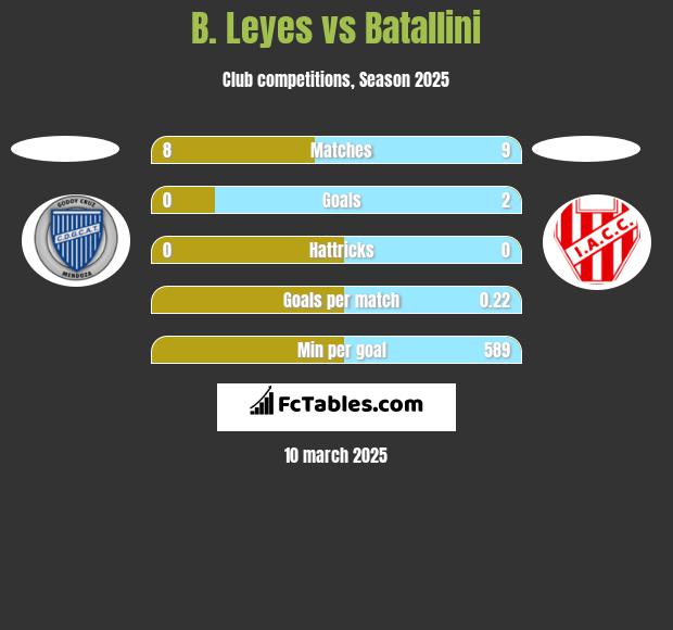 B. Leyes vs Batallini h2h player stats