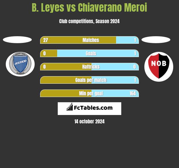 B. Leyes vs Chiaverano Meroi h2h player stats