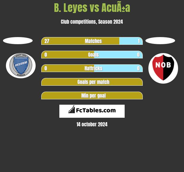 B. Leyes vs AcuÃ±a h2h player stats