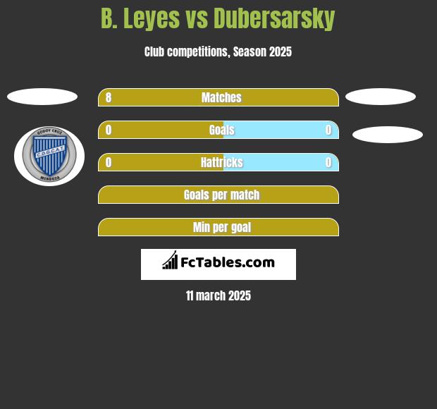 B. Leyes vs Dubersarsky h2h player stats