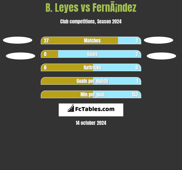 B. Leyes vs FernÃ¡ndez h2h player stats