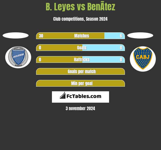 B. Leyes vs BenÃ­tez h2h player stats