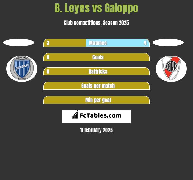 B. Leyes vs Galoppo h2h player stats