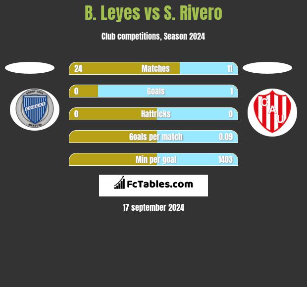 B. Leyes vs S. Rivero h2h player stats