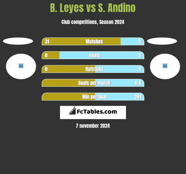 B. Leyes vs S. Andino h2h player stats