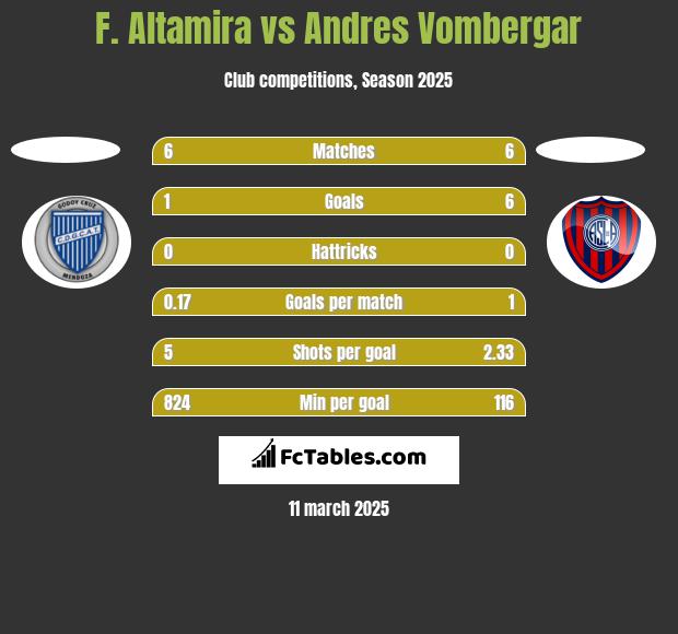 F. Altamira vs Andres Vombergar h2h player stats