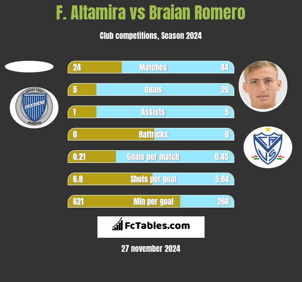 F. Altamira vs Braian Romero h2h player stats