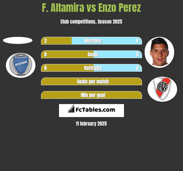 F. Altamira vs Enzo Perez h2h player stats