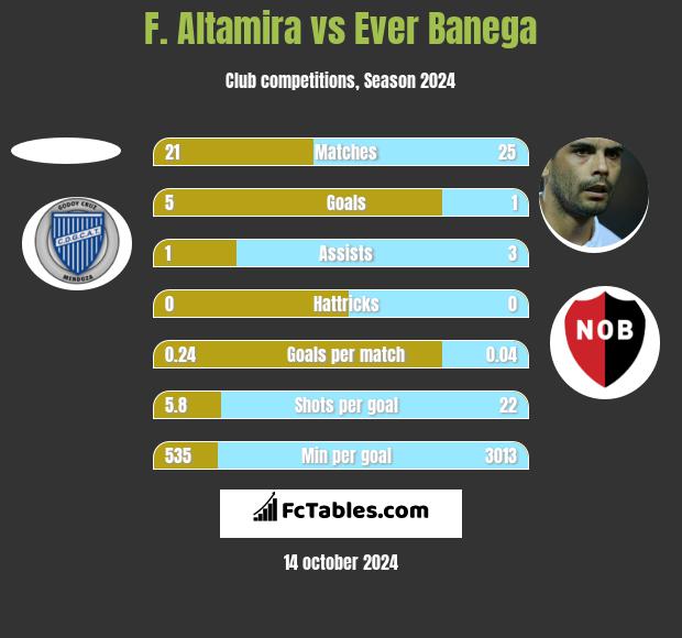 F. Altamira vs Ever Banega h2h player stats