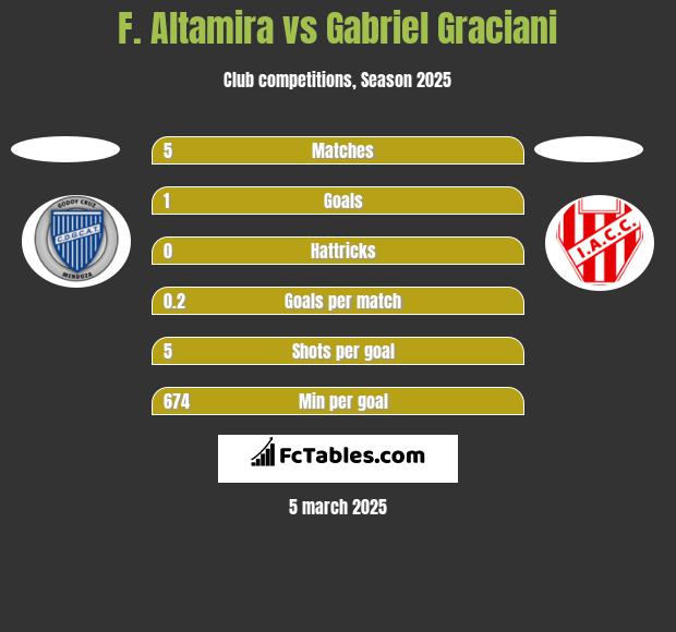 F. Altamira vs Gabriel Graciani h2h player stats