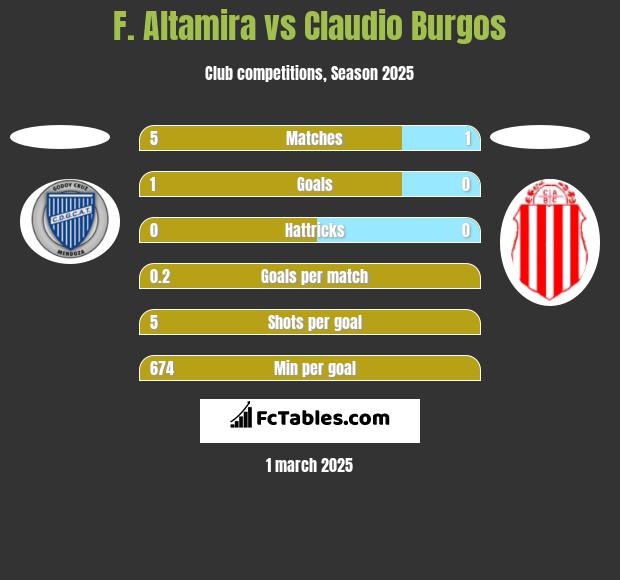 F. Altamira vs Claudio Burgos h2h player stats