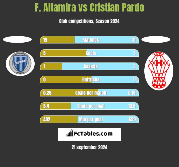 F. Altamira vs Cristian Pardo h2h player stats