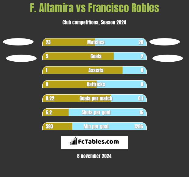 F. Altamira vs Francisco Robles h2h player stats