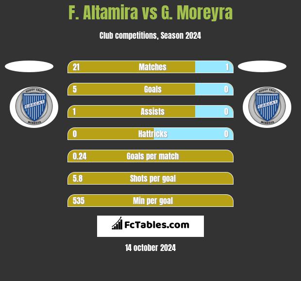 F. Altamira vs G. Moreyra h2h player stats