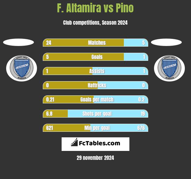 F. Altamira vs Pino h2h player stats