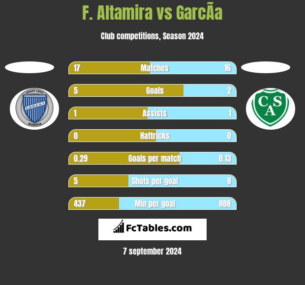 F. Altamira vs GarcÃ­a h2h player stats