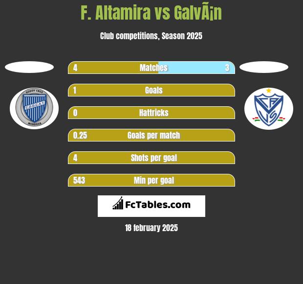 F. Altamira vs GalvÃ¡n h2h player stats