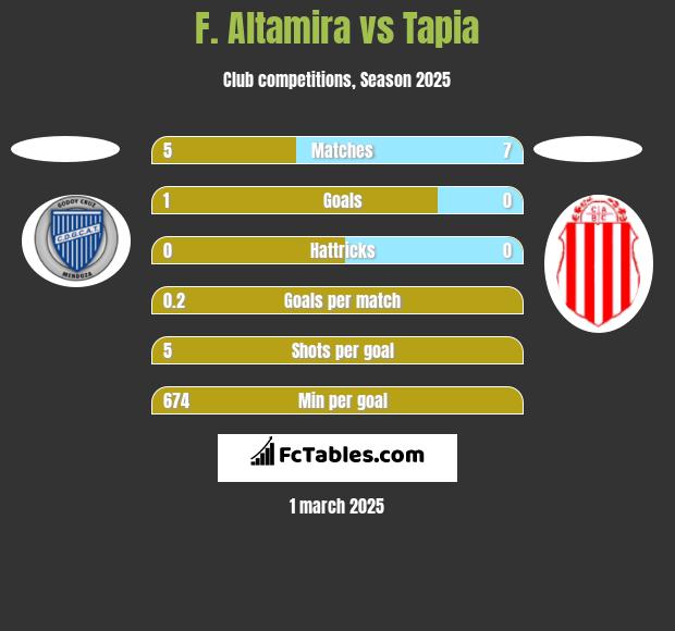 F. Altamira vs Tapia h2h player stats