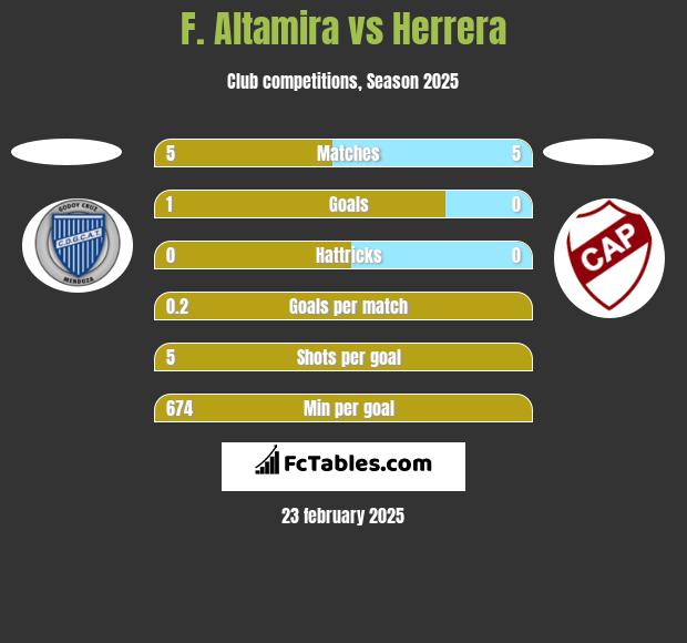 F. Altamira vs Herrera h2h player stats