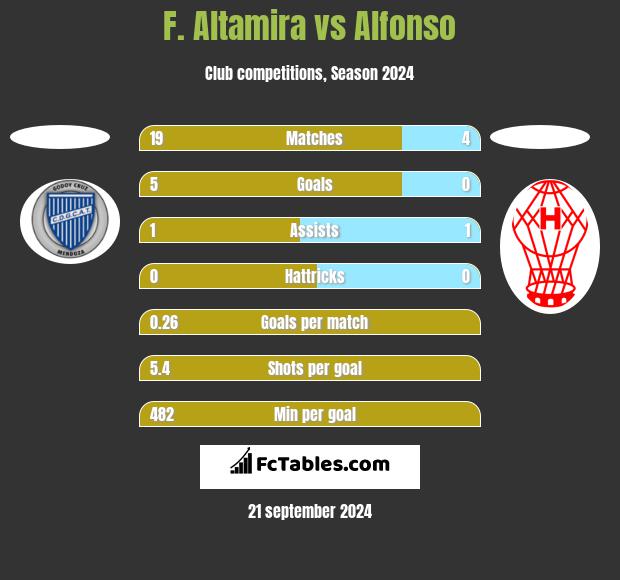 F. Altamira vs Alfonso h2h player stats