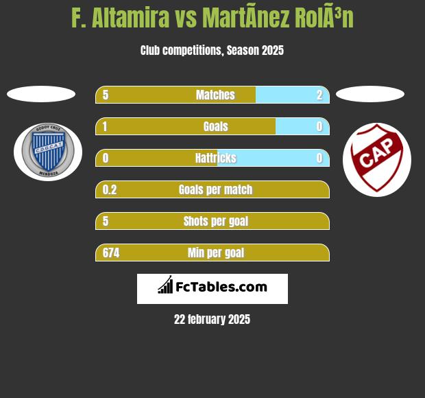 F. Altamira vs MartÃ­nez RolÃ³n h2h player stats