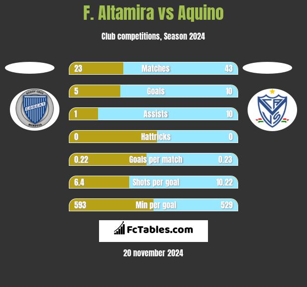 F. Altamira vs Aquino h2h player stats