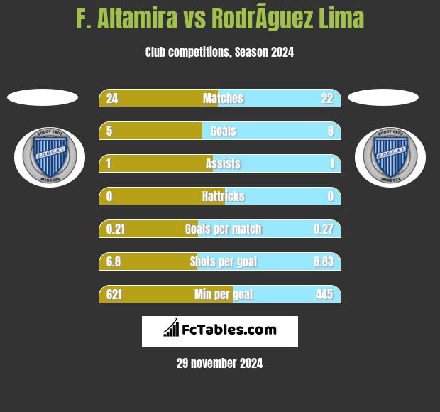 F. Altamira vs RodrÃ­guez Lima h2h player stats