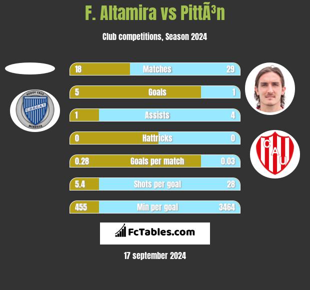 F. Altamira vs PittÃ³n h2h player stats