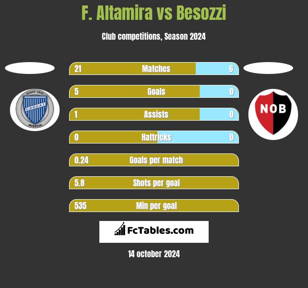 F. Altamira vs Besozzi h2h player stats