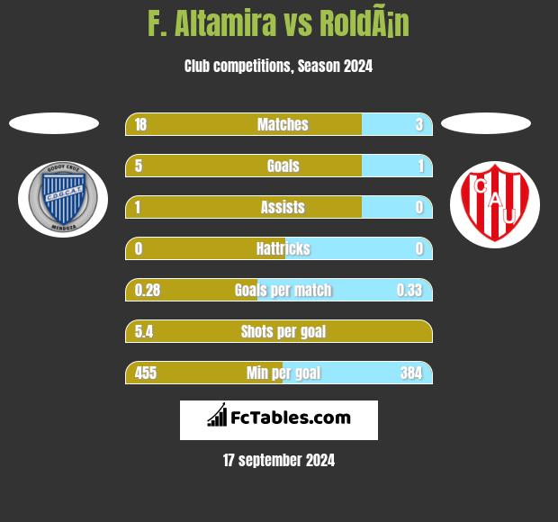 F. Altamira vs RoldÃ¡n h2h player stats