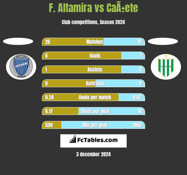 F. Altamira vs CaÃ±ete h2h player stats